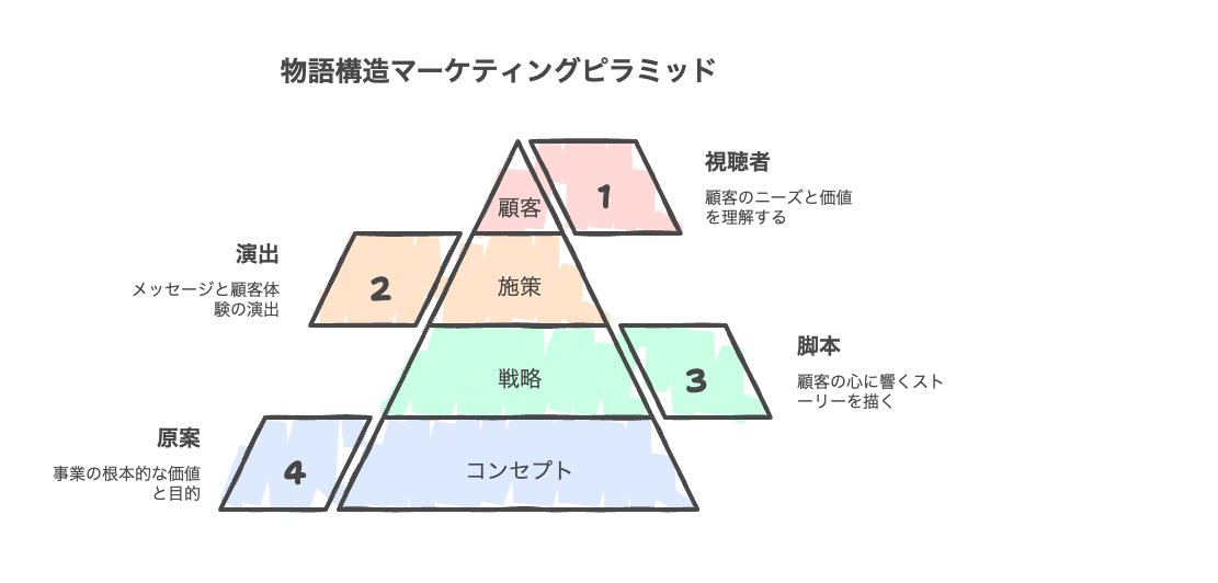 物語構造マーケティングピラミッド